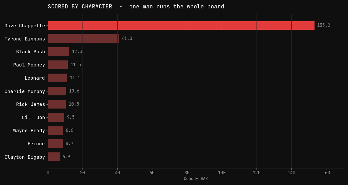 Comedy WAR by character