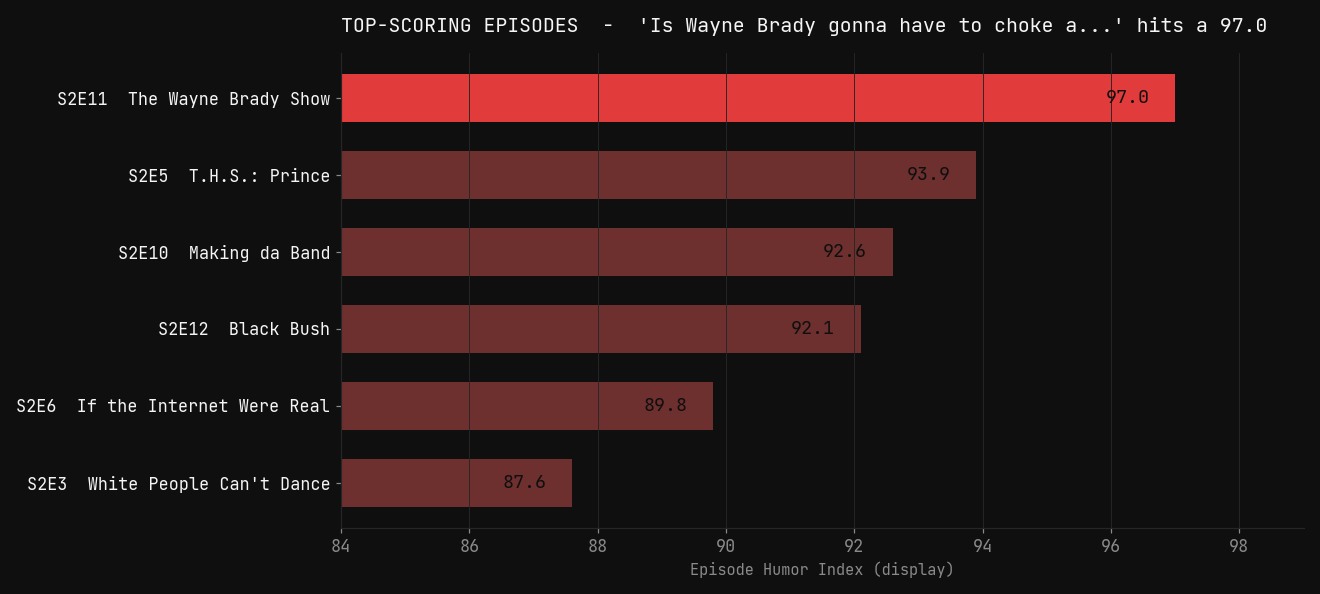 Top-scoring episodes