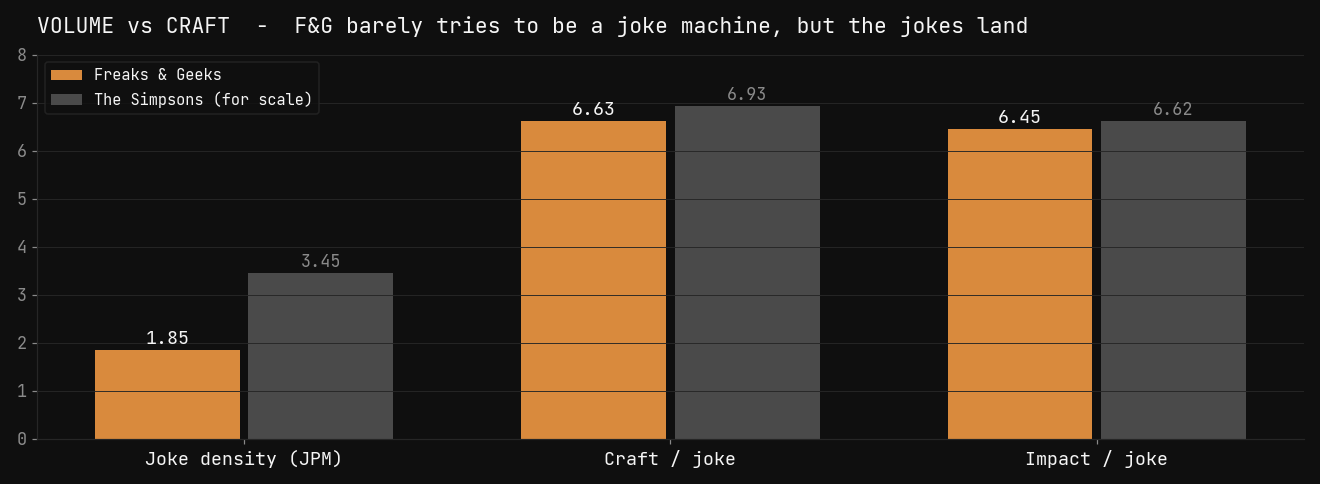 Volume versus craft
