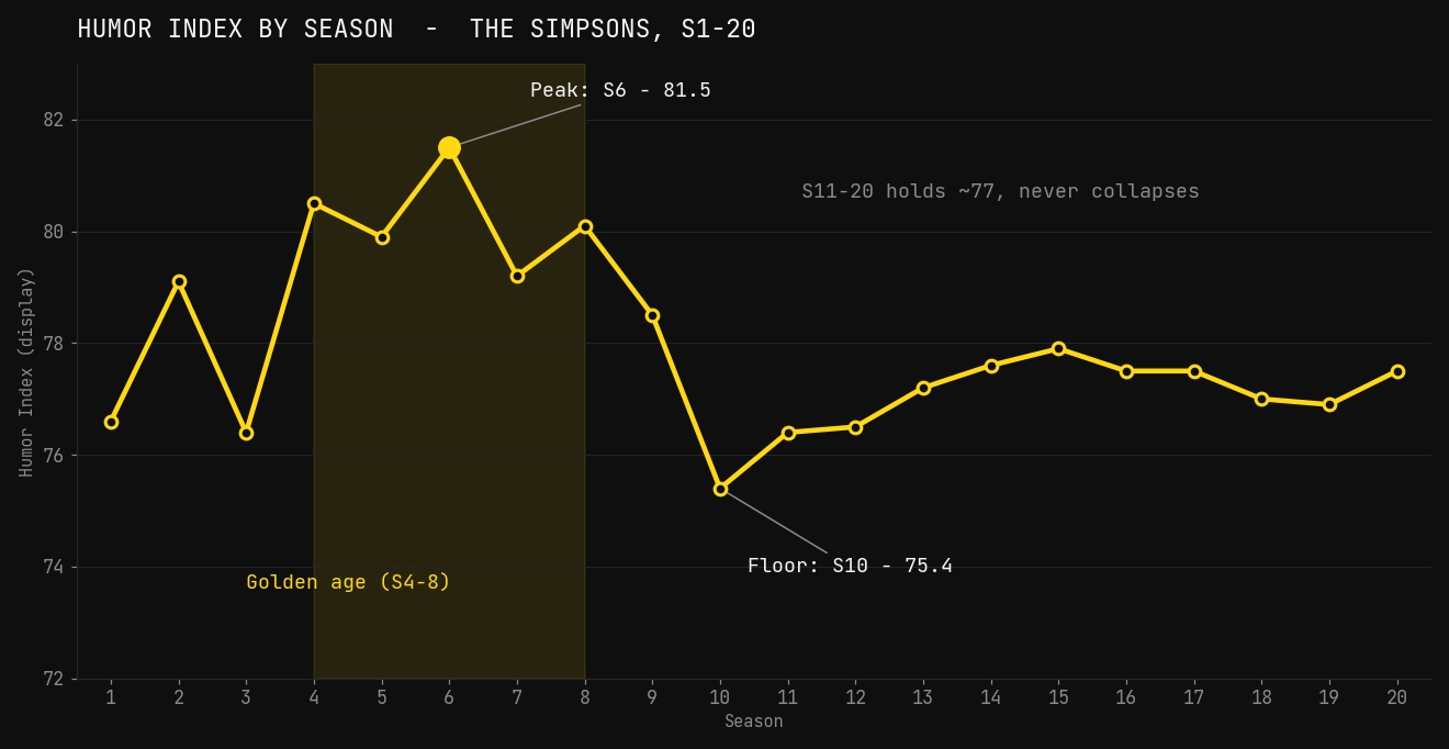 Humor Index by season, S1–20