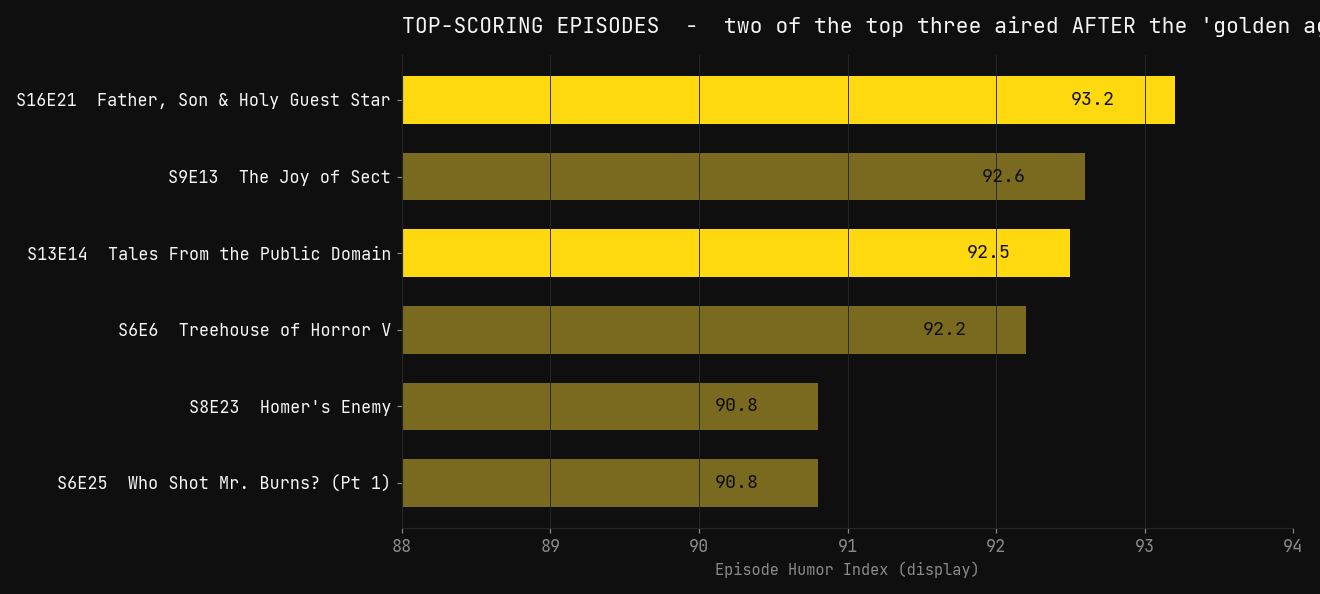 Top-scoring episodes